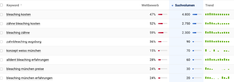 Keywordsuche für Zahnärzte-die perfekte Zahnarzthomepage mediseo.de